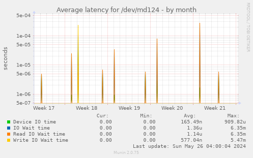 Average latency for /dev/md124