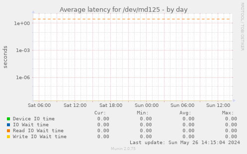 Average latency for /dev/md125