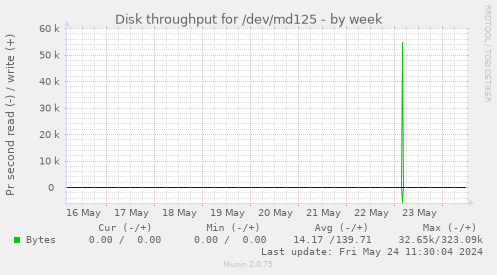 Disk throughput for /dev/md125