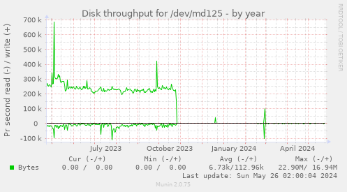 Disk throughput for /dev/md125