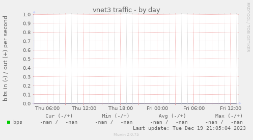 vnet3 traffic
