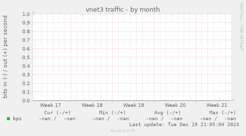 vnet3 traffic