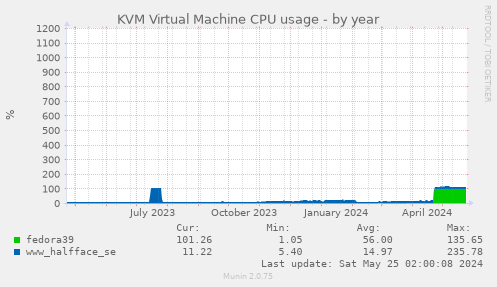 KVM Virtual Machine CPU usage