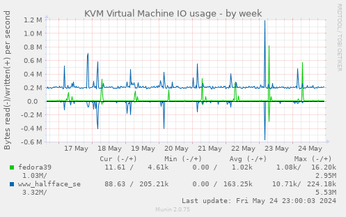 KVM Virtual Machine IO usage