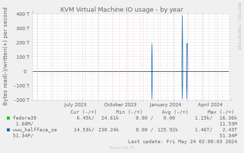 KVM Virtual Machine IO usage