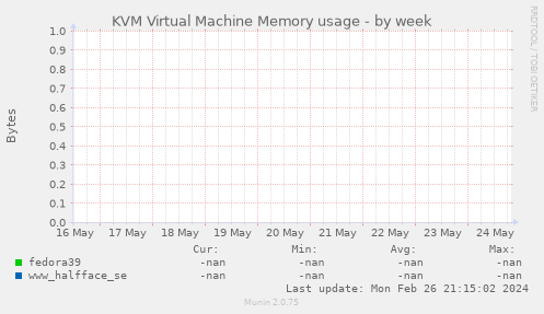 KVM Virtual Machine Memory usage