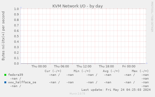 KVM Network I/O