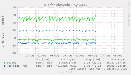 Disk IOs for /dev/sda