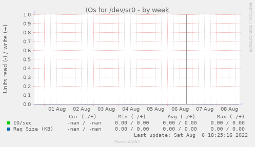Disk IOs for /dev/sr0