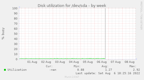 Disk utilization for /dev/sda