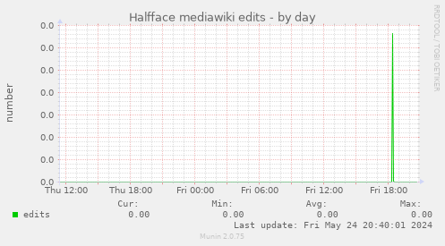 Halfface mediawiki edits
