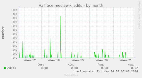Halfface mediawiki edits