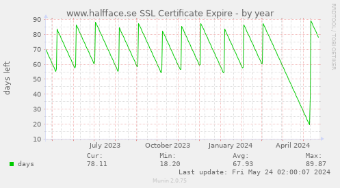 www.halfface.se SSL Certificate Expire