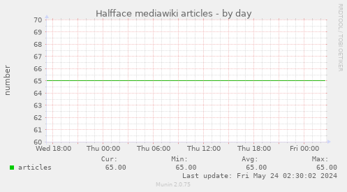 Halfface mediawiki articles
