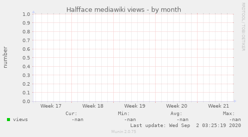 Halfface mediawiki views