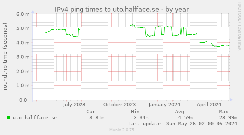IPv4 ping times to uto.halfface.se