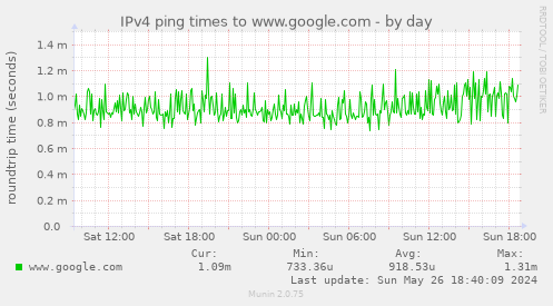 IPv4 ping times to www.google.com