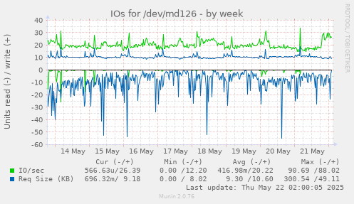 IOs for /dev/md126