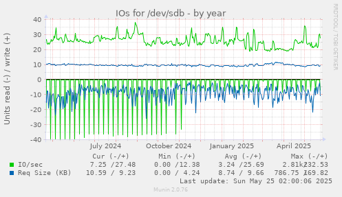 IOs for /dev/sdb