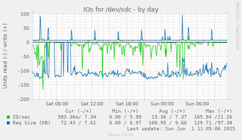 IOs for /dev/sdc
