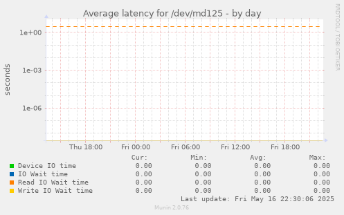 Average latency for /dev/md125