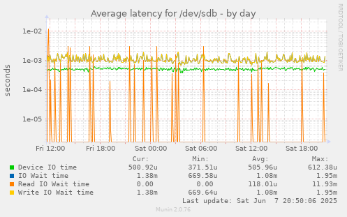 Average latency for /dev/sdb