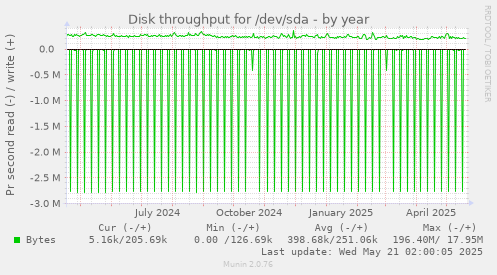 Disk throughput for /dev/sda