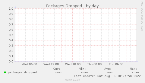 Packages Dropped