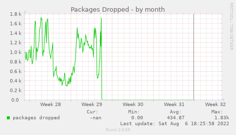 Packages Dropped