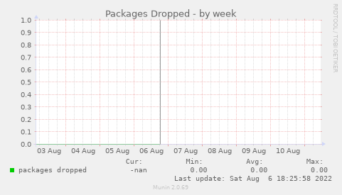 Packages Dropped