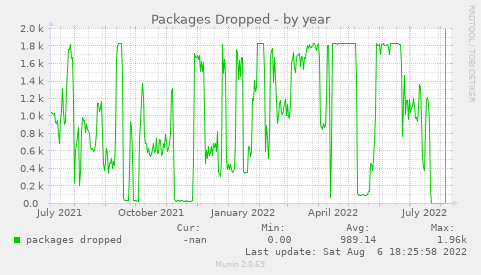 Packages Dropped