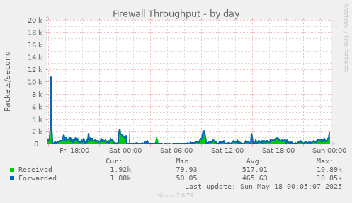 Firewall Throughput