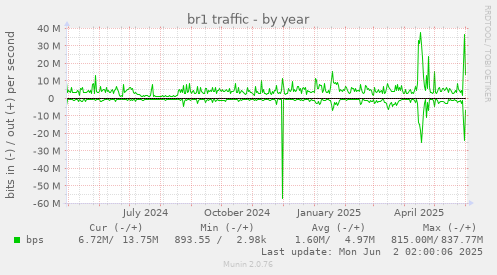 br1 traffic