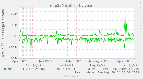 enp5s0 traffic