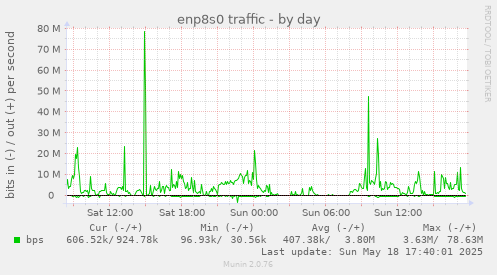 enp8s0 traffic