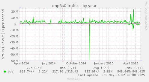 enp8s0 traffic