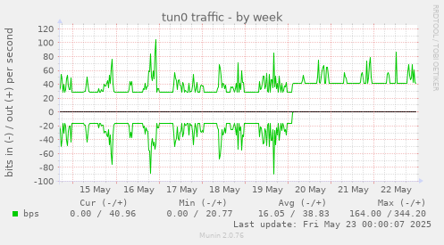 tun0 traffic
