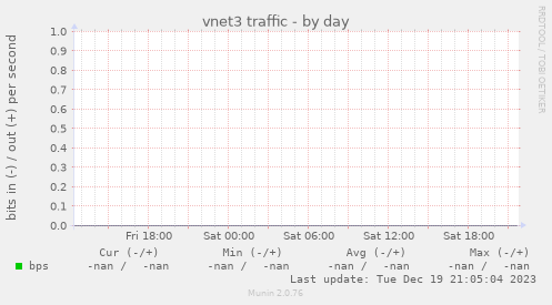 vnet3 traffic