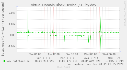 Virtual Domain Block Device I/O