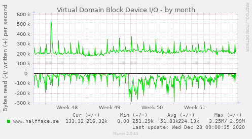 Virtual Domain Block Device I/O