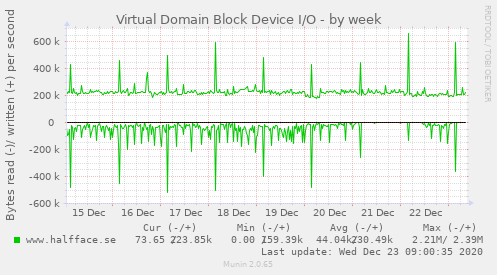 Virtual Domain Block Device I/O