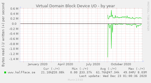 Virtual Domain Block Device I/O