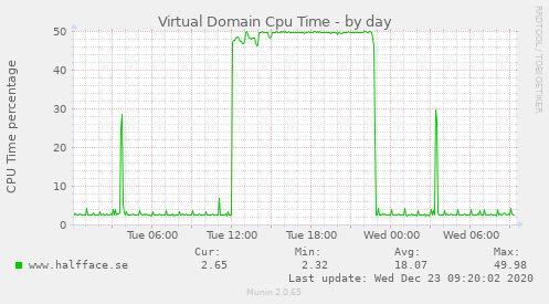 Virtual Domain Cpu Time
