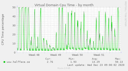 Virtual Domain Cpu Time