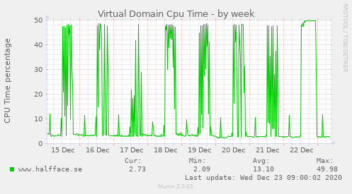 Virtual Domain Cpu Time