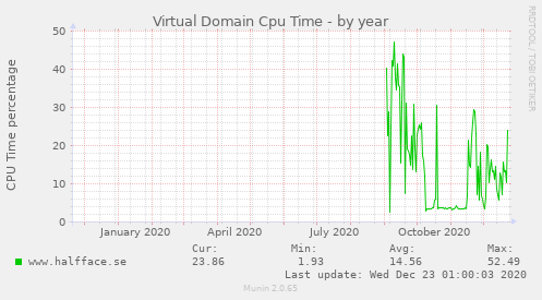 Virtual Domain Cpu Time