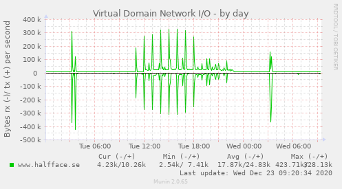 Virtual Domain Network I/O
