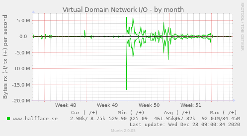 Virtual Domain Network I/O