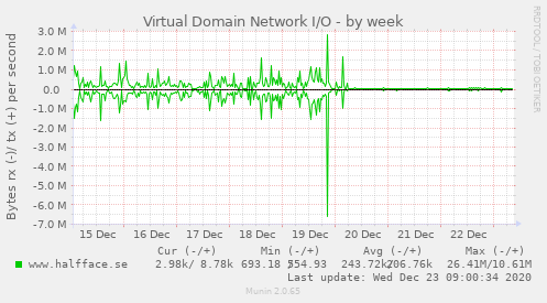 Virtual Domain Network I/O