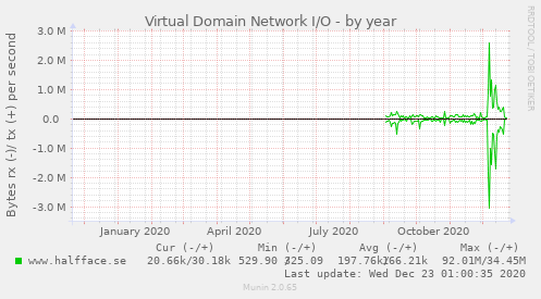 Virtual Domain Network I/O